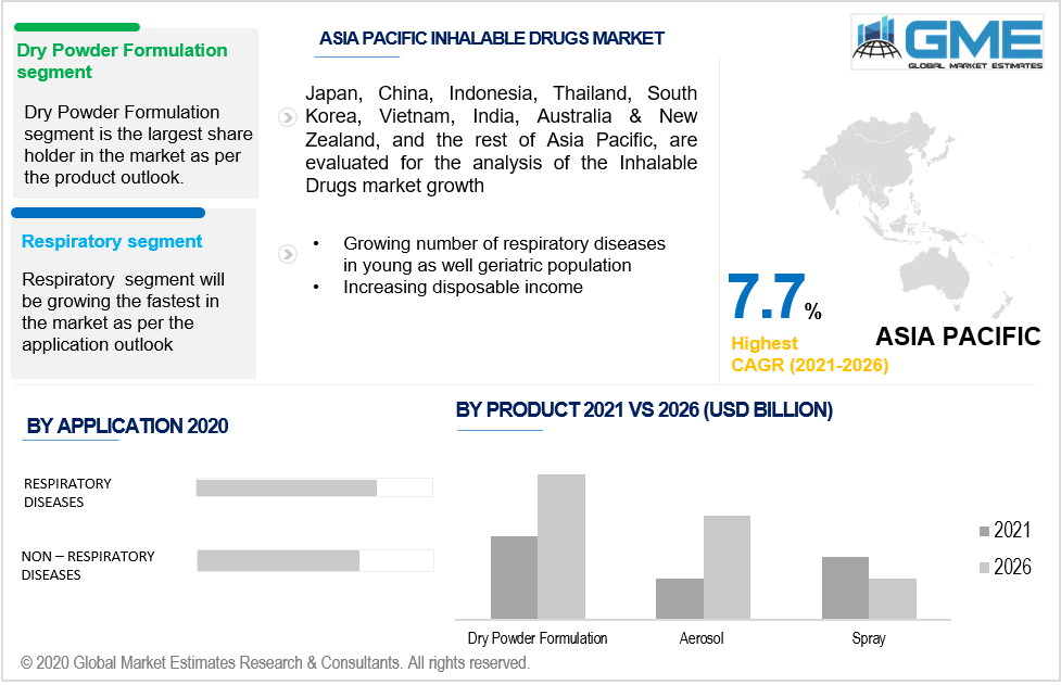 asia pacific inhalable drugs market